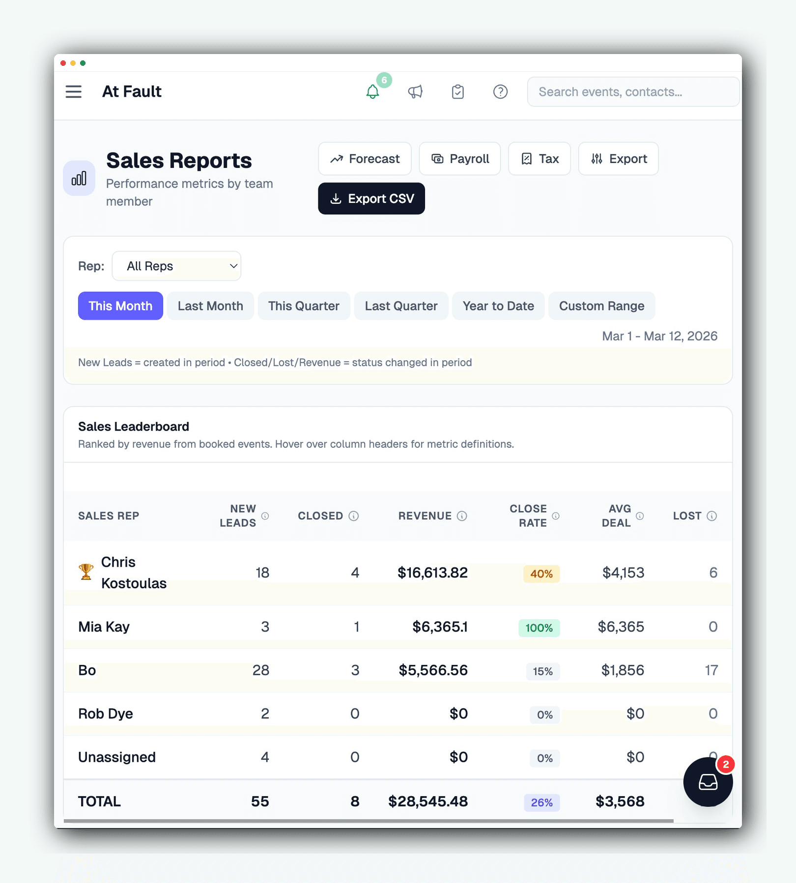 Sales reports with rep leaderboard and close rates